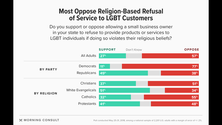 poll: 51% of white evangelicals support business" refusal of