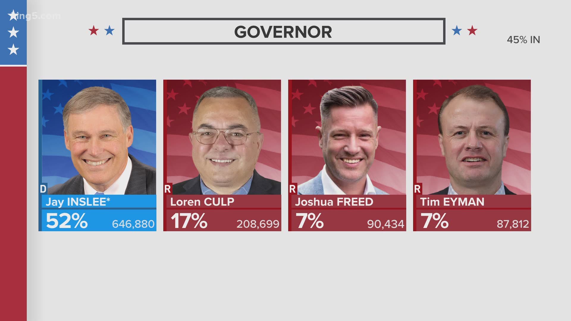 Up-to-date results for Washington's 2020 Primary Election for top races in the state.