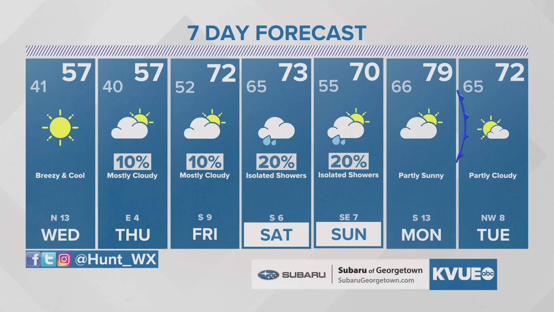 Cooler weather moves in for late week.