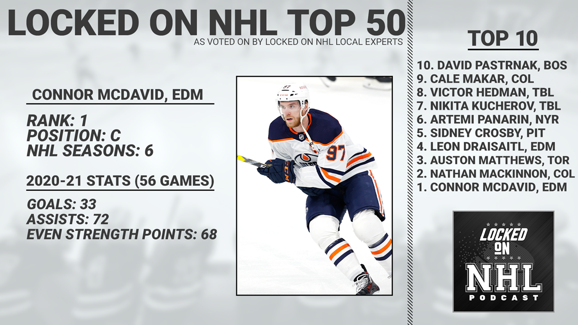 Connor McDavid tops NHL best players list in 2021