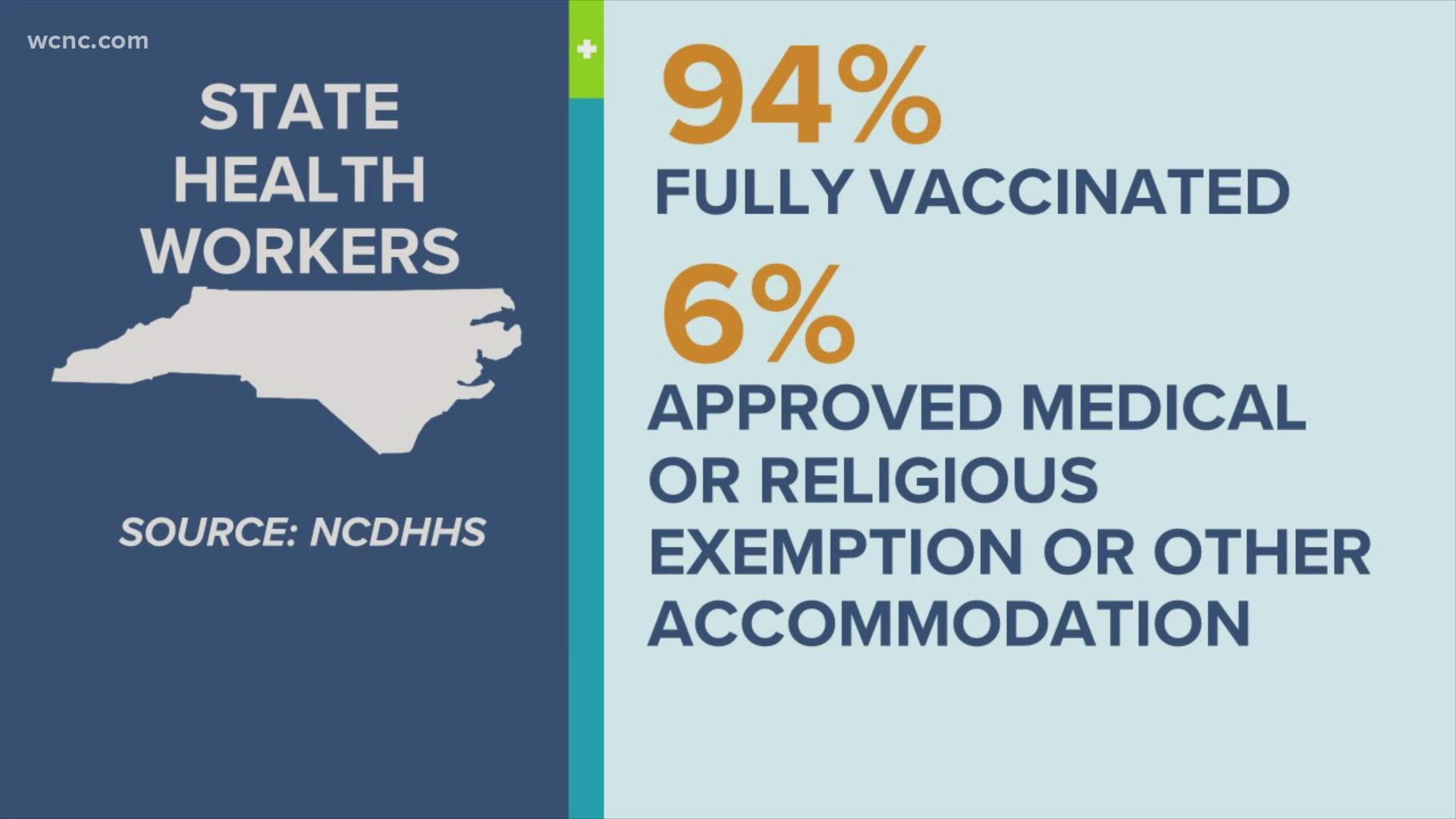 Officials say 94% of the health workforce is fully vaccinated. The 6% of workers left got an approved medical or religious exemption or a special accommodation.
