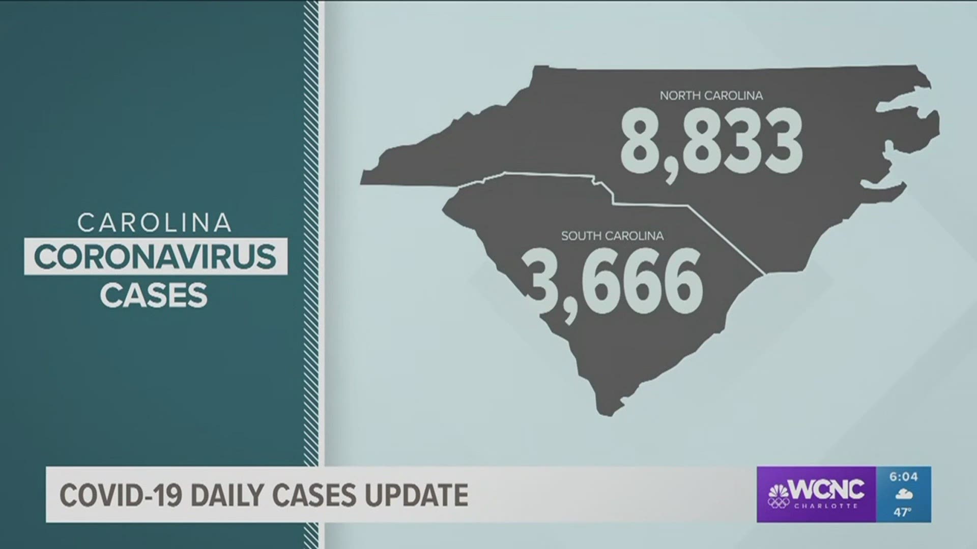North Carolina has 8,833 cases while South Carolina has 3,666.