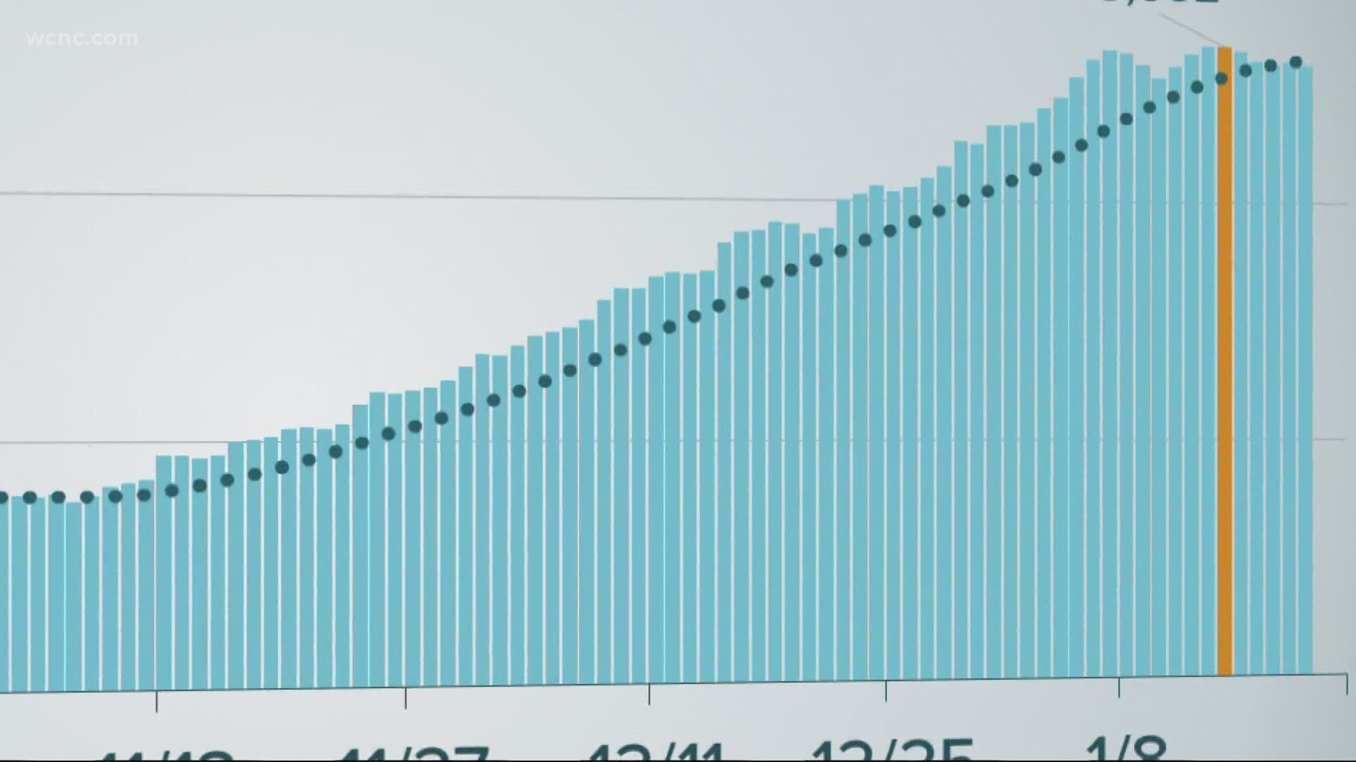 Health experts say even if the numbers are starting to come back down, there is still a long way to go.