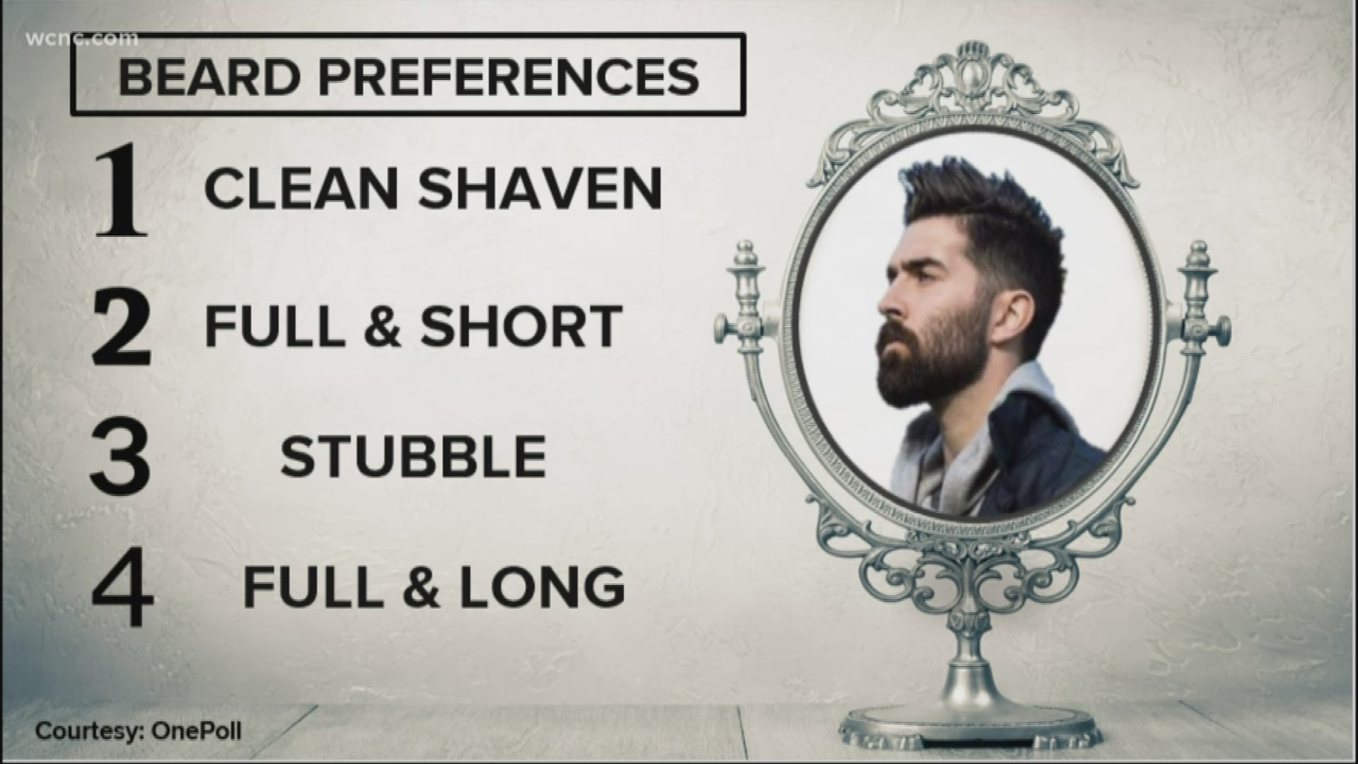 Grab your razors, guys, because according to a new survey, clean shaven men are the best looking. The least attractive? Full, long beards.
