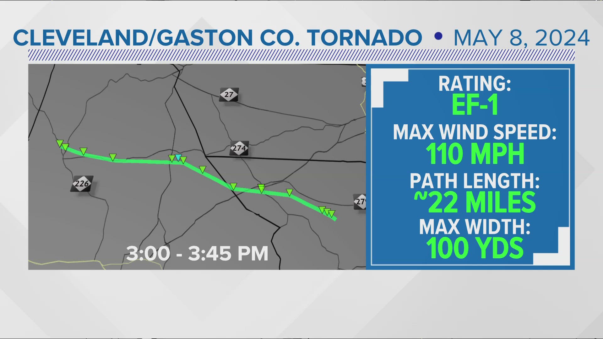 An EF1 tornado on the ground for 22 miles and with peak winds of 110 mph caused damage in Cleveland Gaston counties on Wednesday.