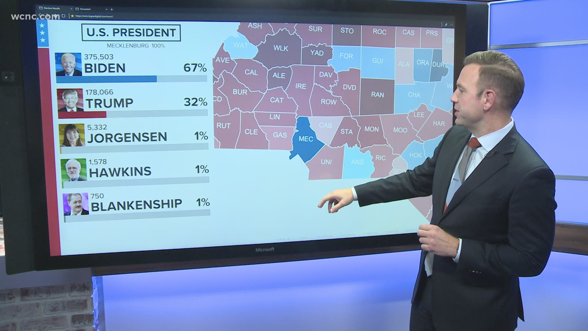 President Donald Trump appears to have a commanding lead over Joe Biden in North Carolina with most of the votes already counted.