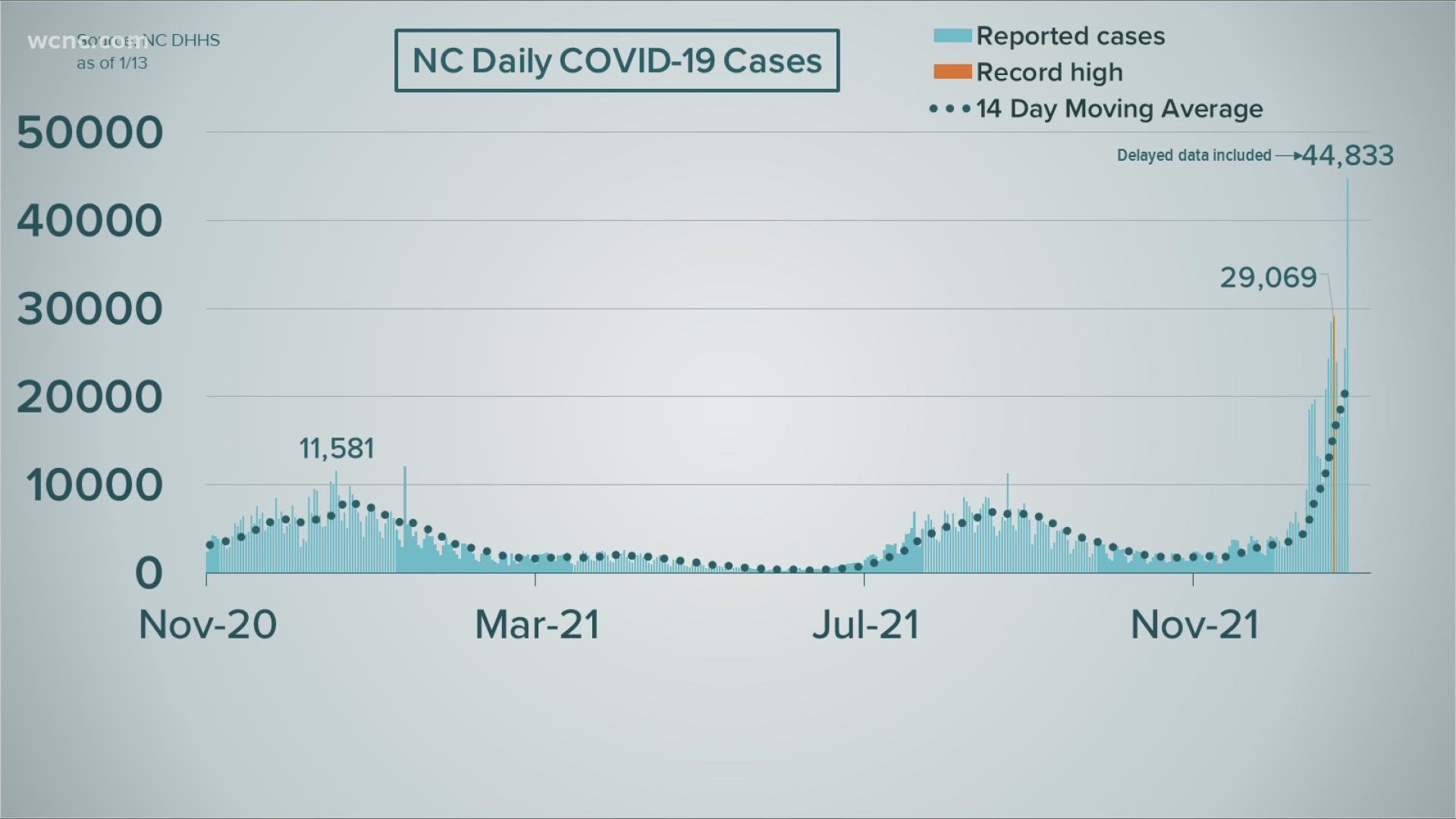 State health officials reported over 44,000 new infections Thursday, setting a new single-day record for COVID-19 cases.