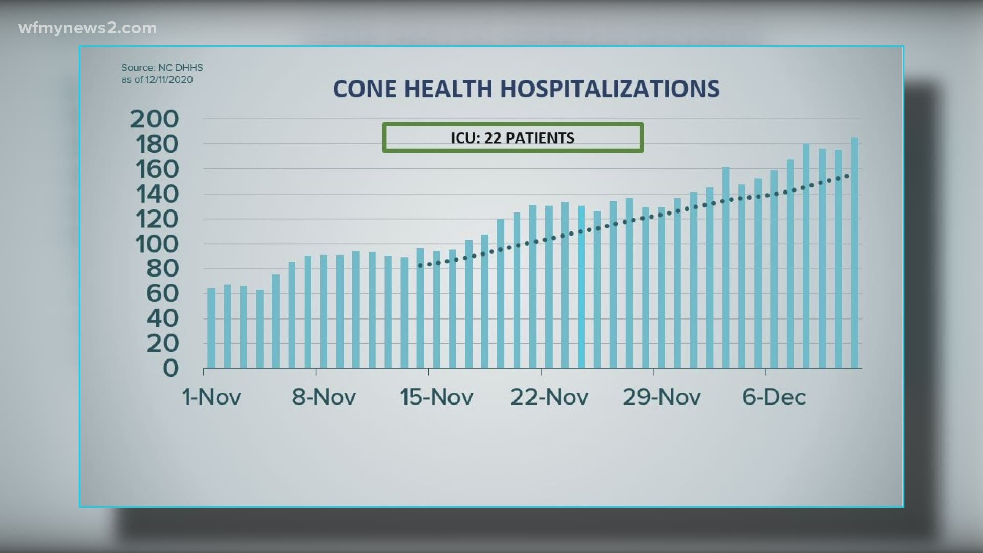 New cases topped more than 7,500, and hospitals reported record intakes, hours before the new stay-home curfew takes effect.