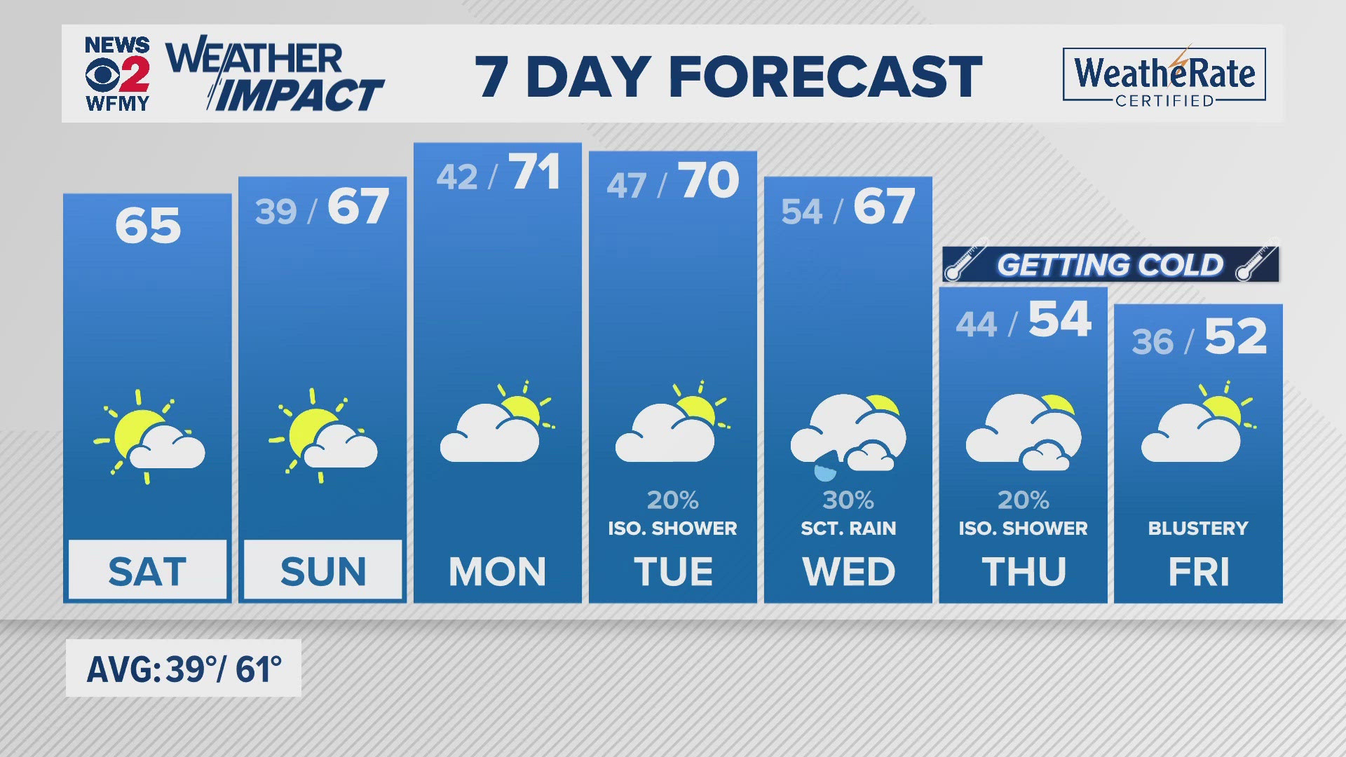 Greensboro weather: Saturday morning forecast.