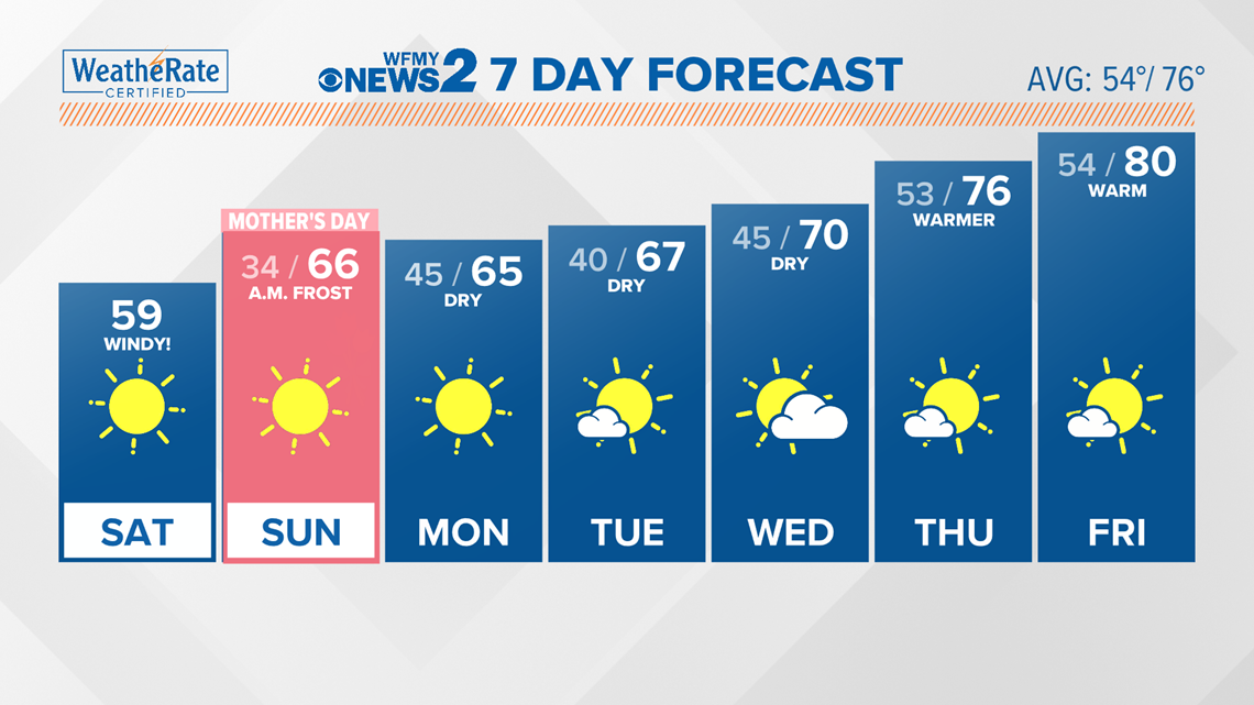 Greensboro weather forecast | wfmynews2.com