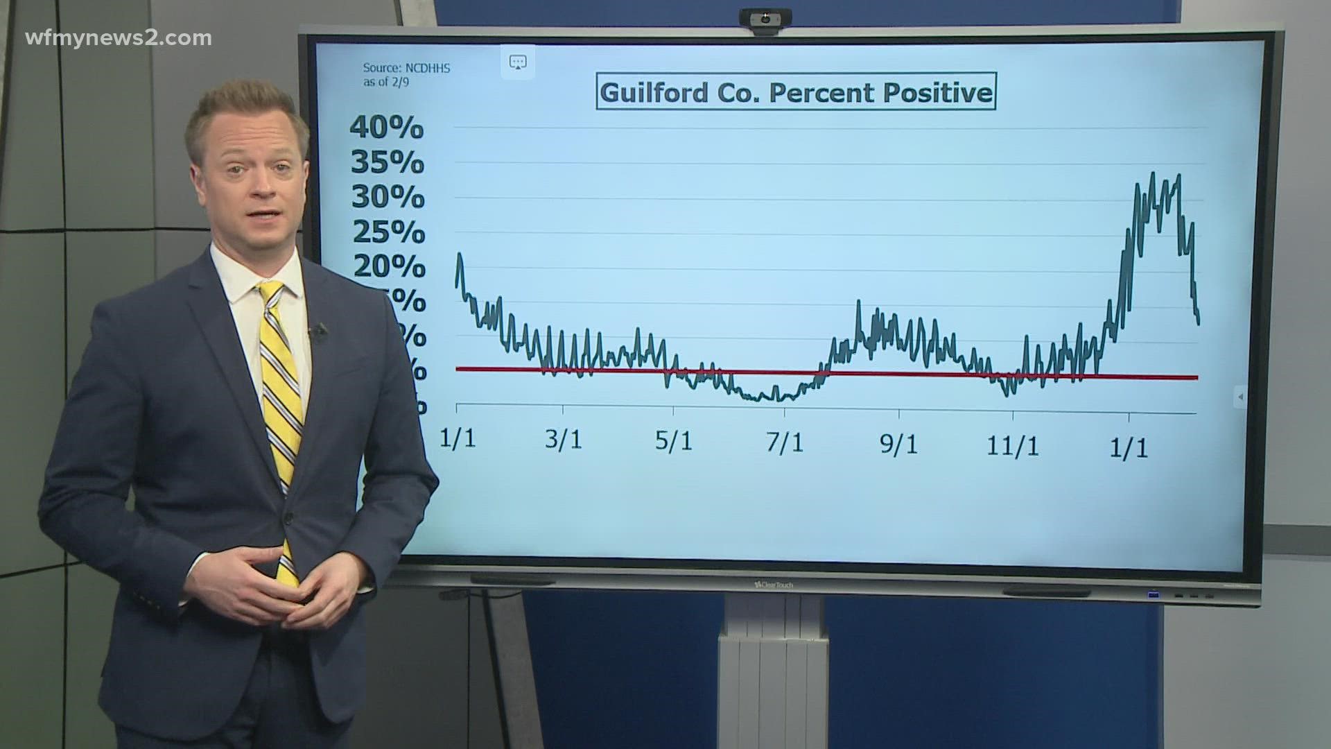 The percentage of tests in Guilford County which are coming back positive has really improved.