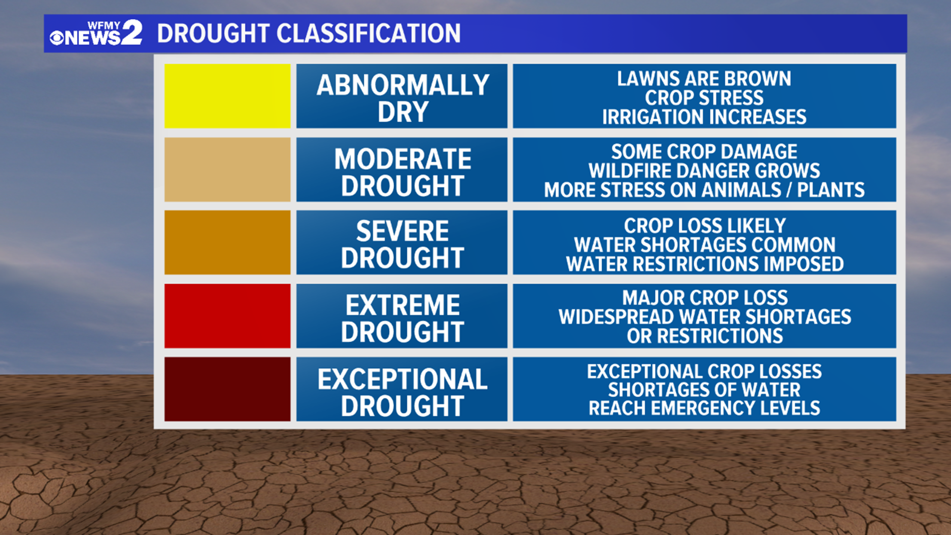 Chief meteorologist Tim Buckley explains the long-lasting dry weather in North Carolina.