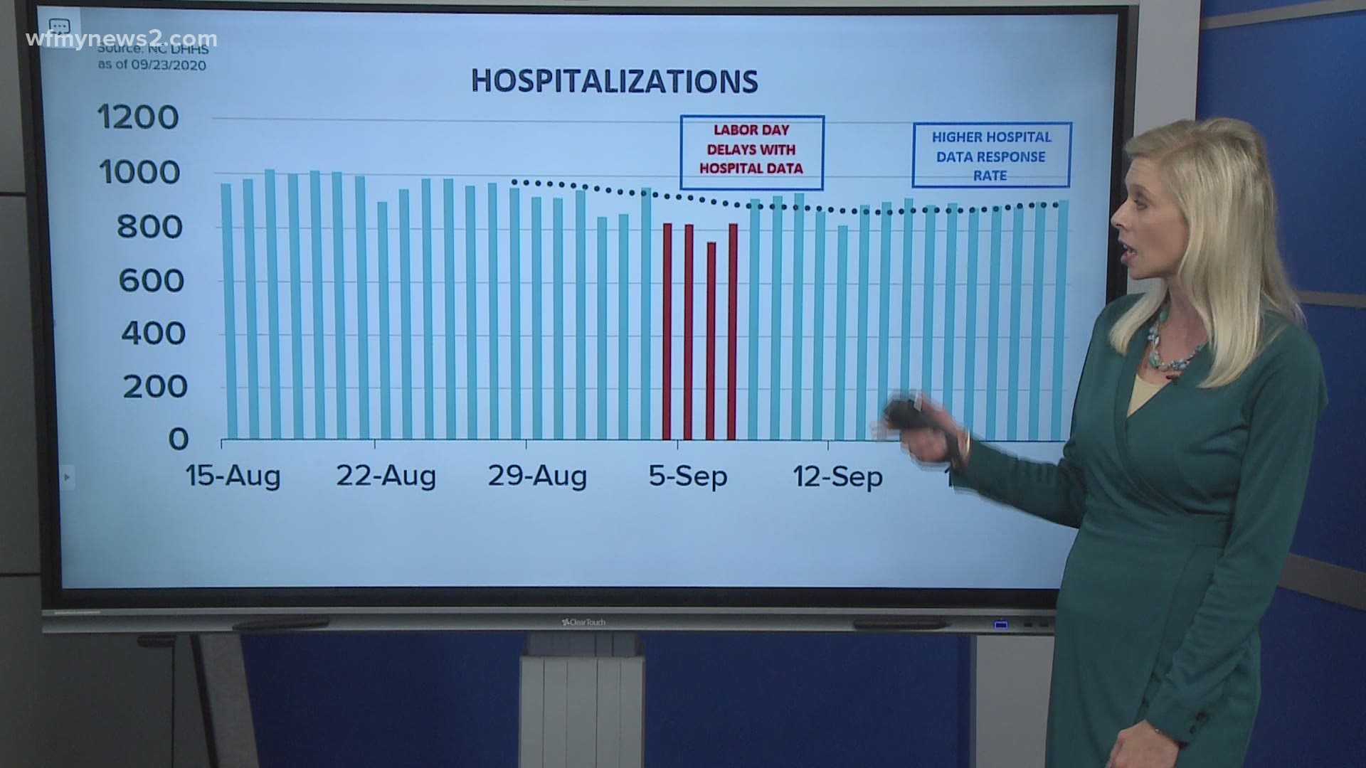 Statewide and local hospitalizations are stable but not dropping, though a higher rate of hospitals is submitting data on time.
