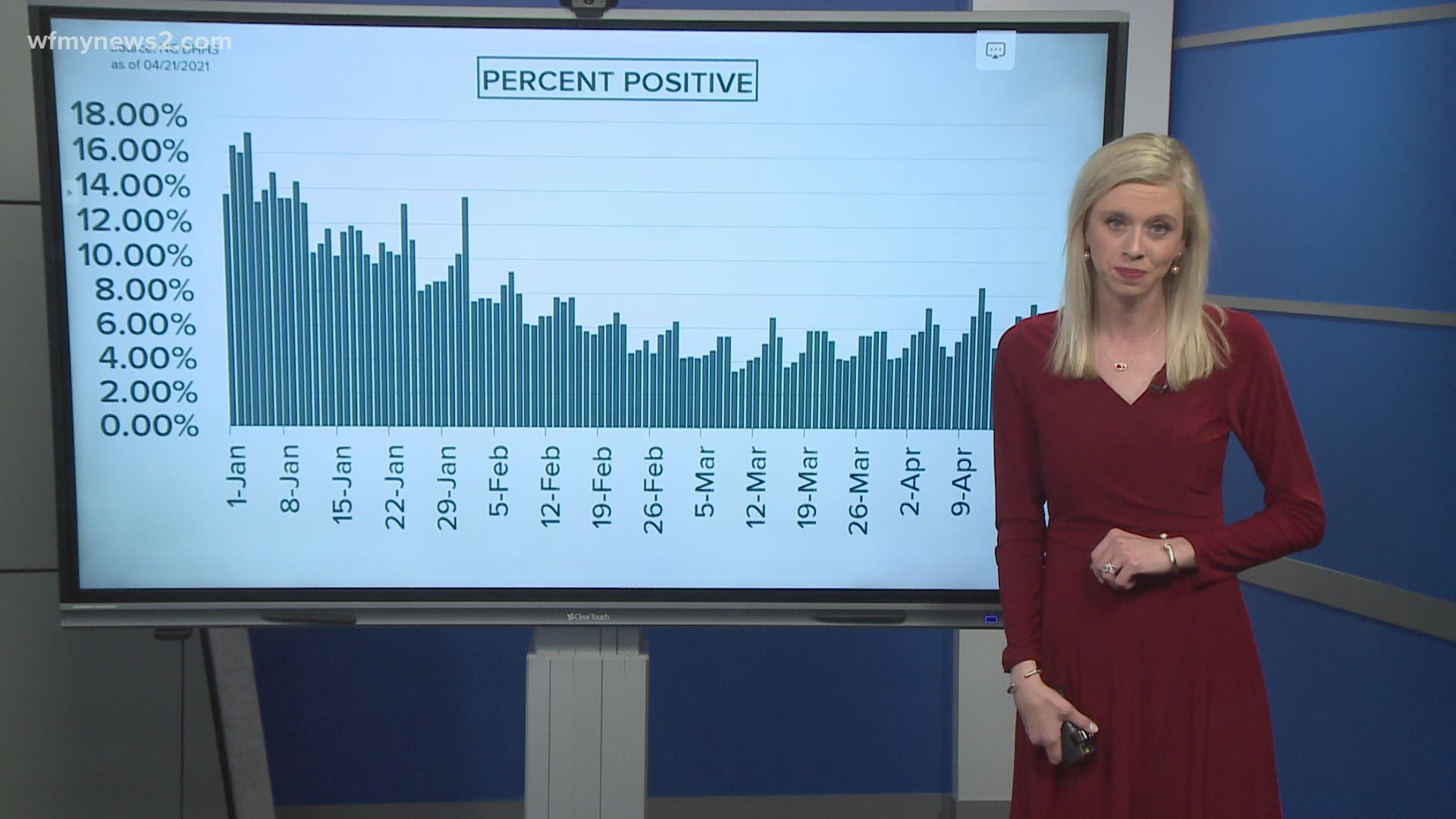 The percent positive and hospitalizations have climbed this week, though Gov. Roy Cooper is aiming to drop most remaining COVID restrictions by June 1.