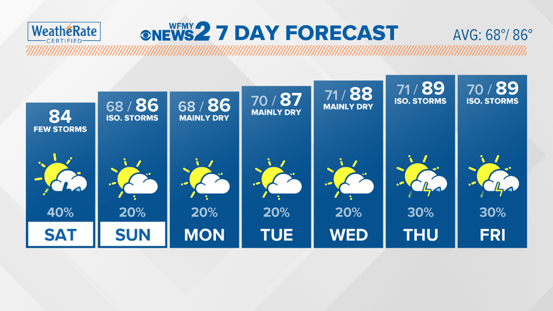 Greensboro weather forecast | wfmynews2.com