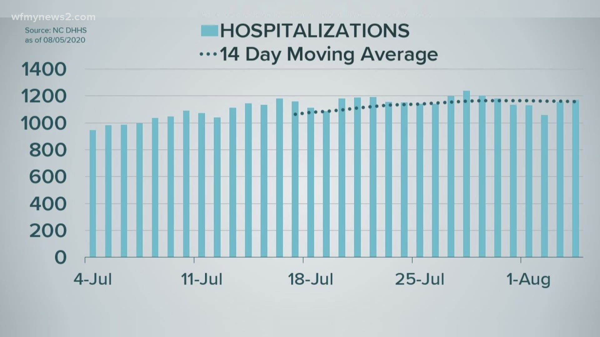New daily cases and hospitalizations decreased form the day prior. Cone Health’s COVID hospital ICU is one-third full.