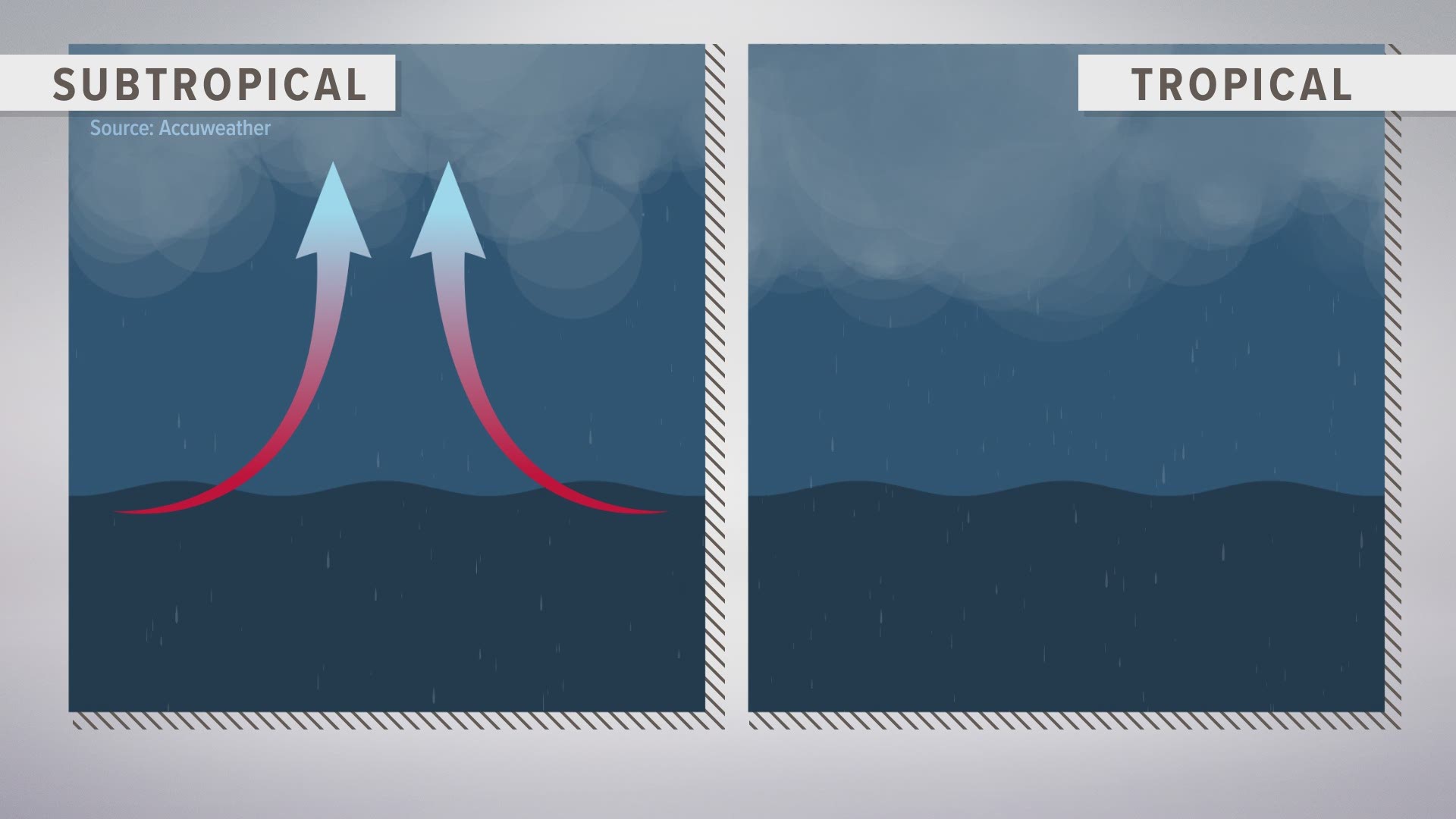 A subtropical storm tends to have the center completely exposed with the convection (or storms) well away from the center of circulation. A tropical system will have the storms more focused around the center.