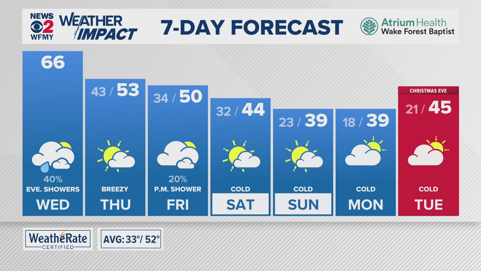 Greensboro weather: Wednesday forecast.