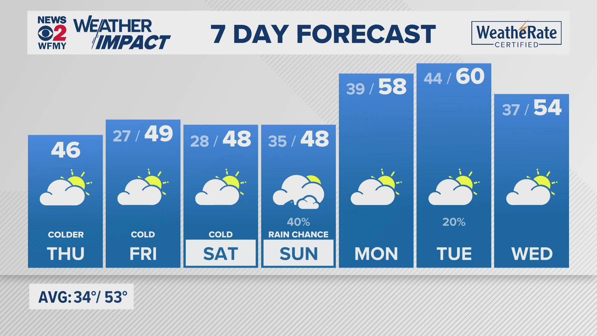 Greensboro weather: Thursday forecast.