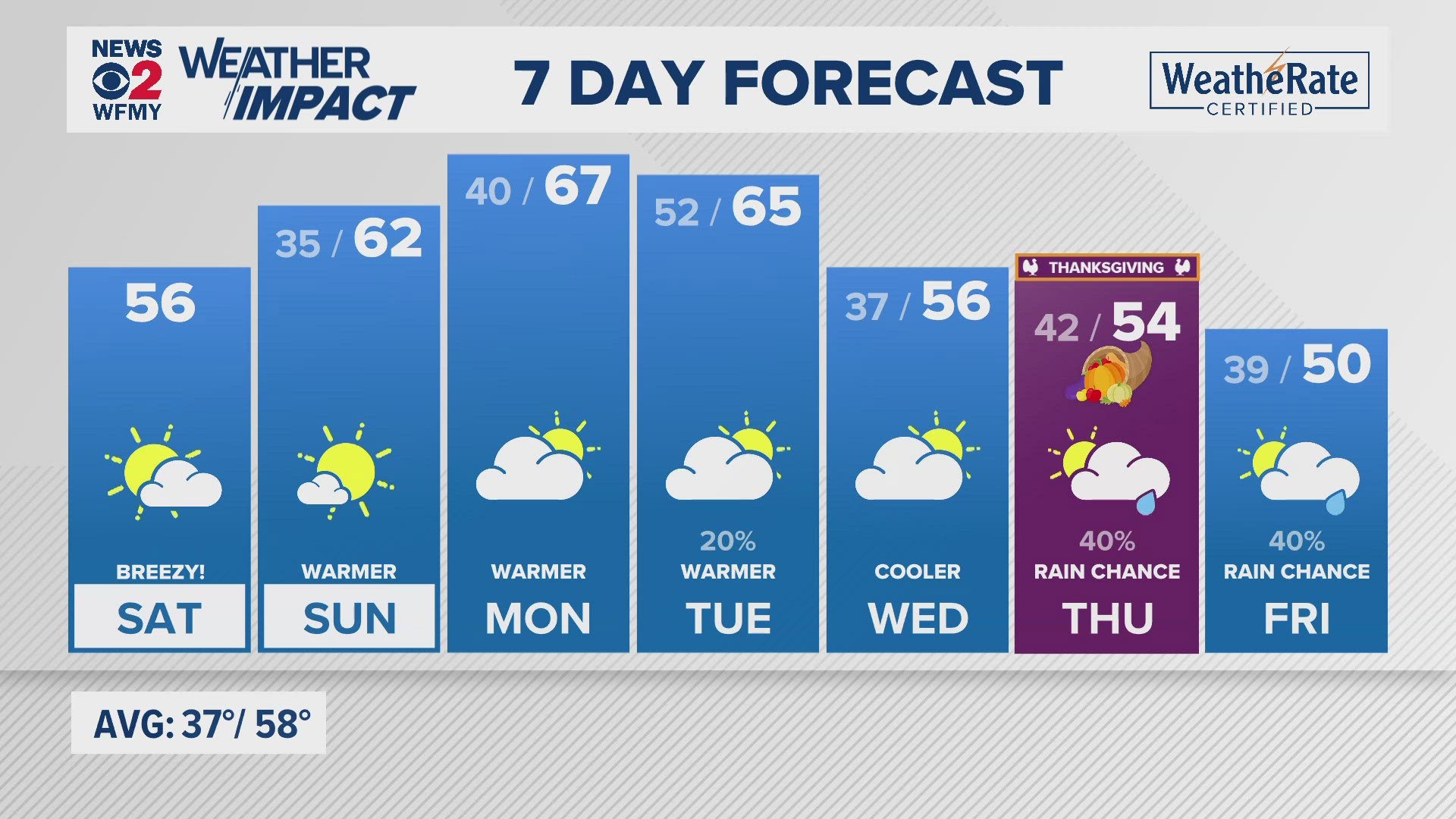 Greensboro weather: Saturday morning forecast.