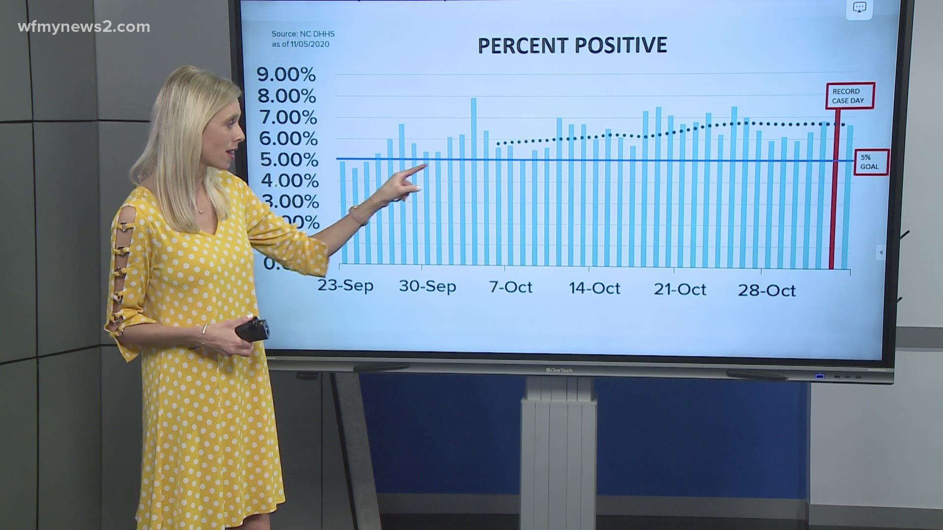 The NC percent positive is averaging above the goal. The health secretary urges people to wear masks when spending time inside with people outside of the household.