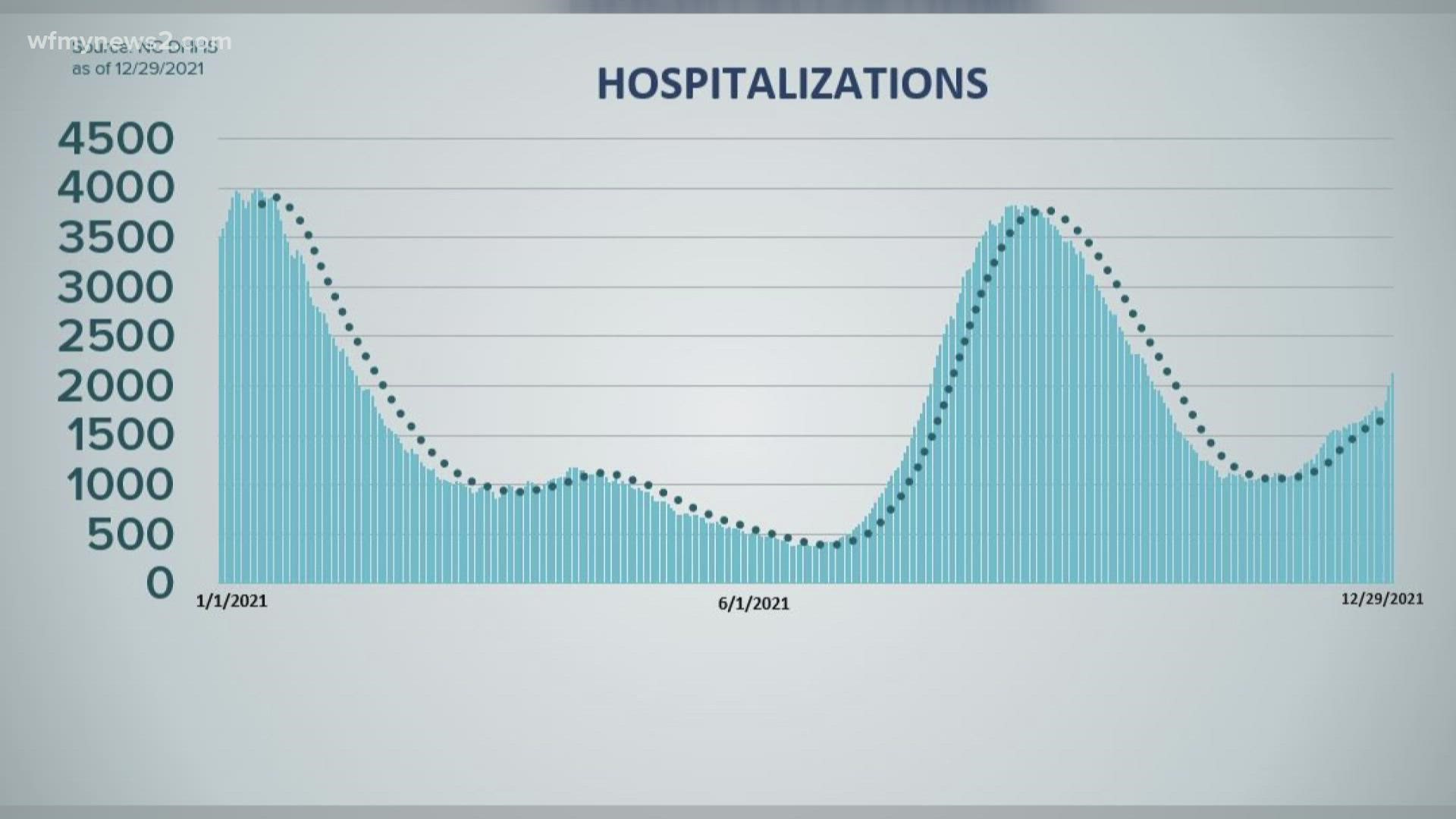 Hospitalizations are increasing, and so are cases – which likely are undercounts, given the prevalence of at-home tests.