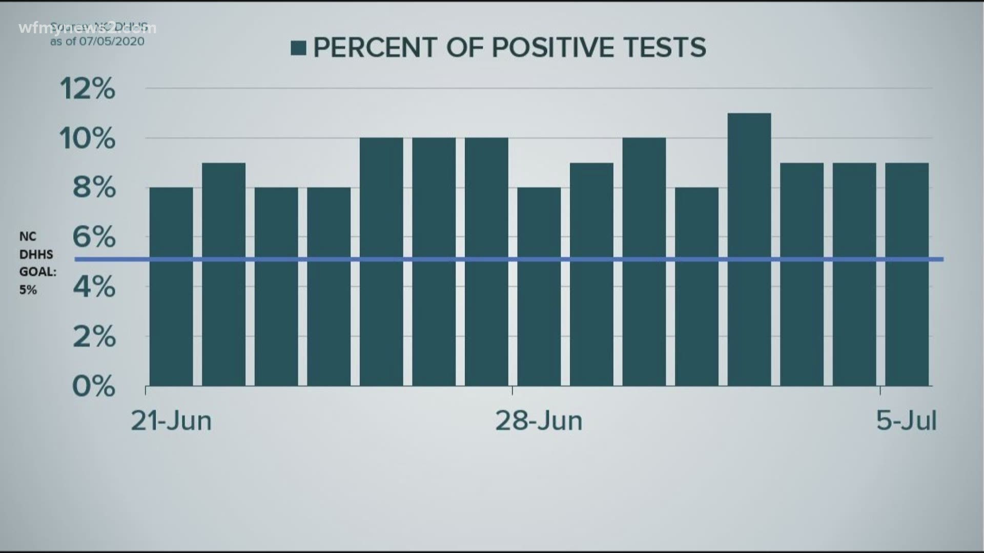 The NC DHHS reported high hospitalizations and a spike in deaths, though daily cases decreased from Monday’s update.