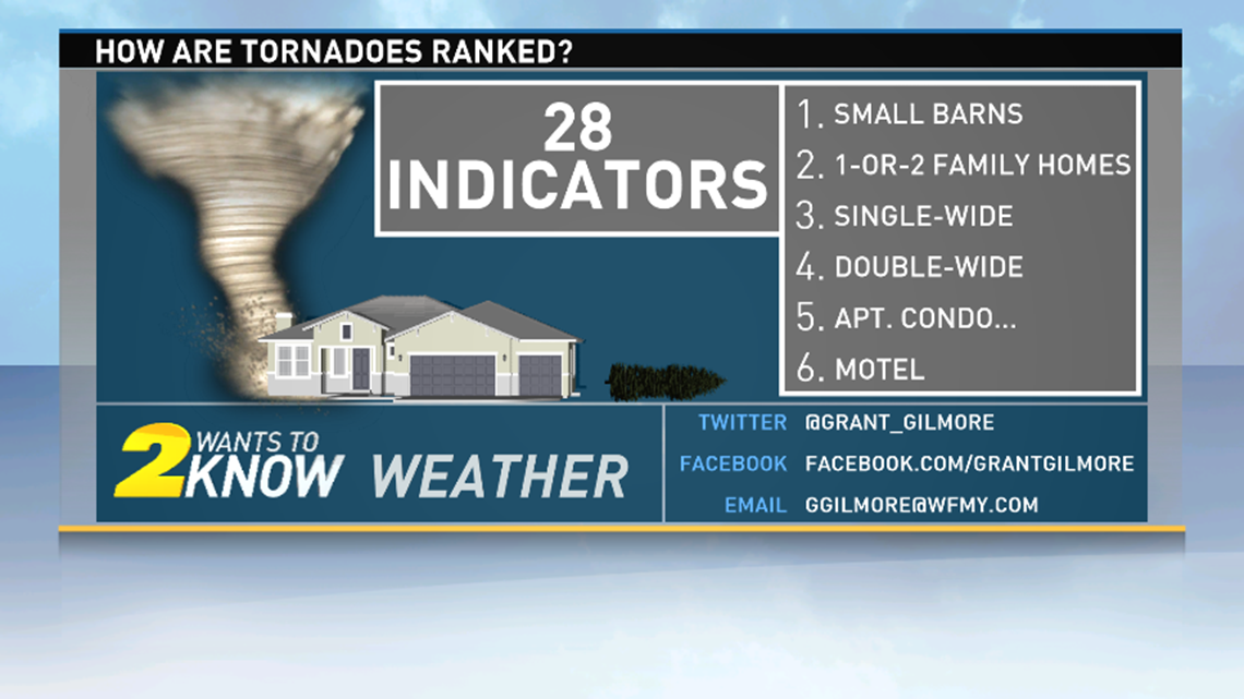 How Are Wind Speeds Determined For Tornadoes