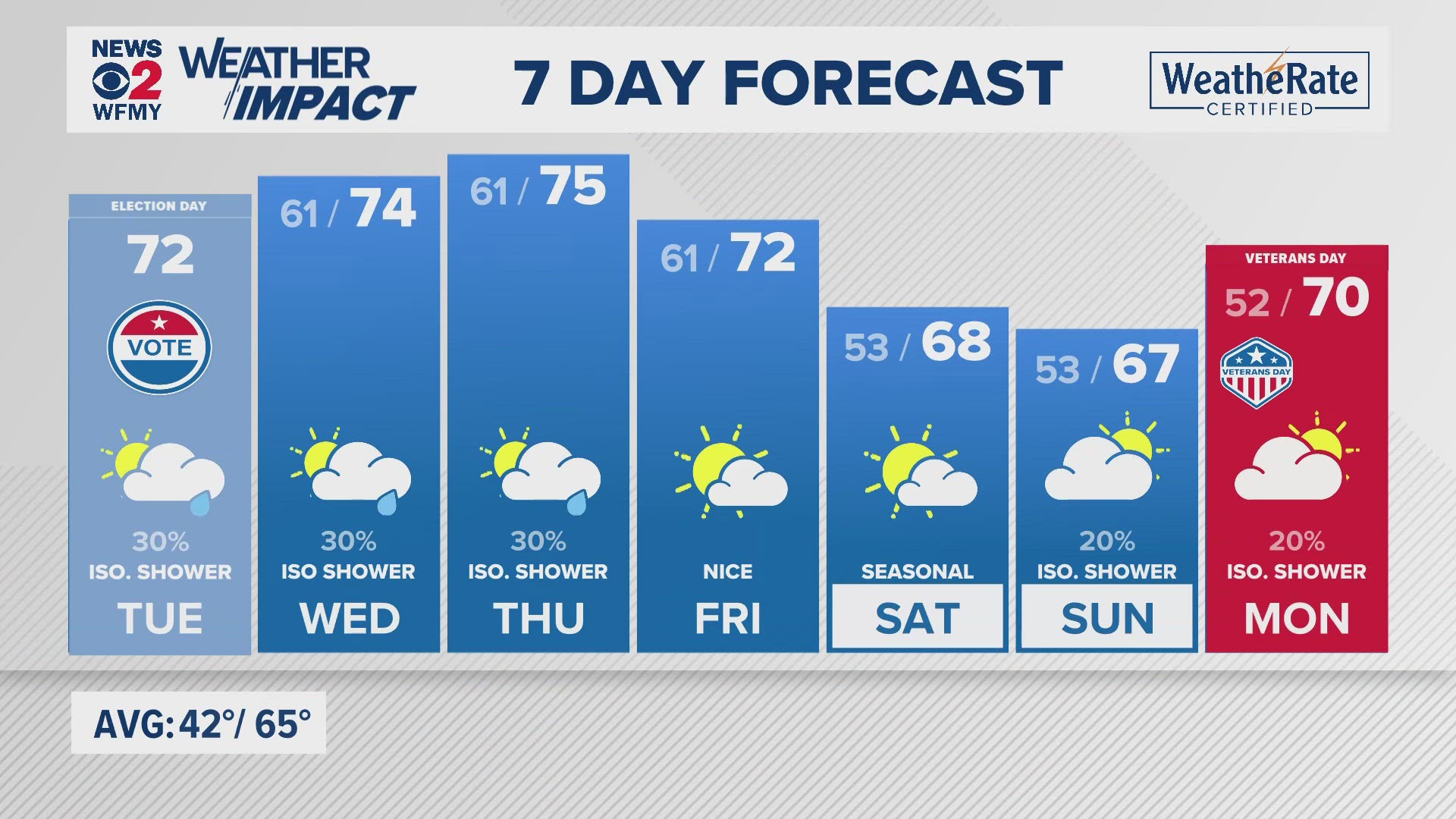 Greensboro weather: Tuesday morning forecast.