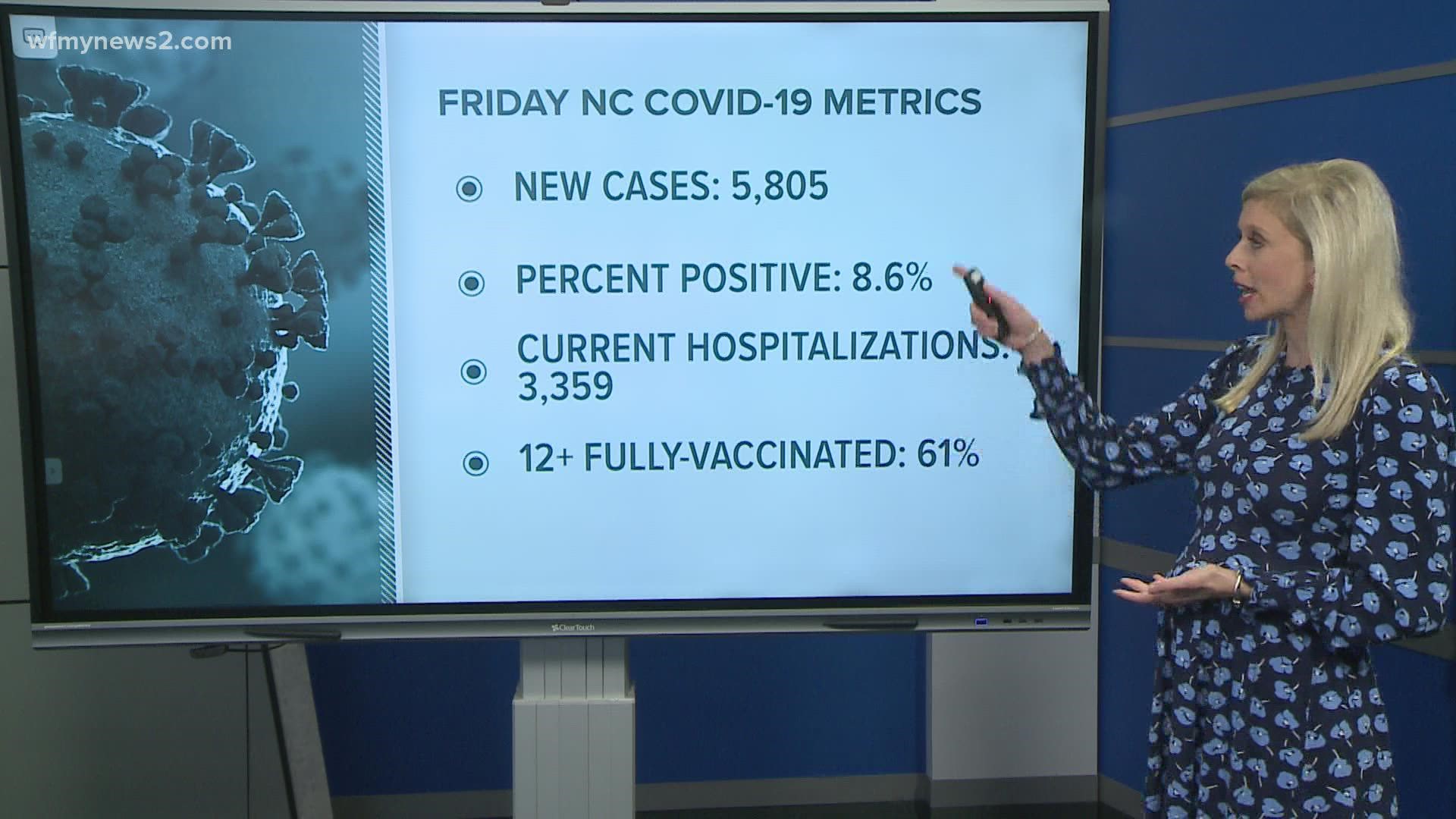 Guilford and Forsyth have more than 60% of everyone eligible fully-vaccinated, compared to Randolph’s 43%.