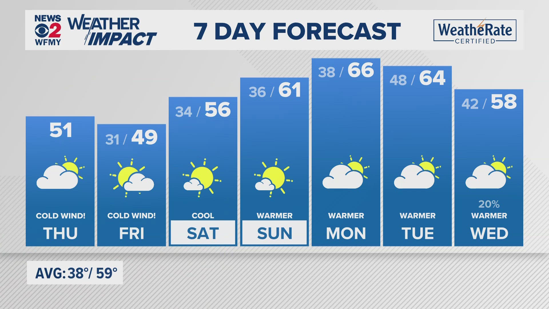 Greensboro weather: Thursday forecast.