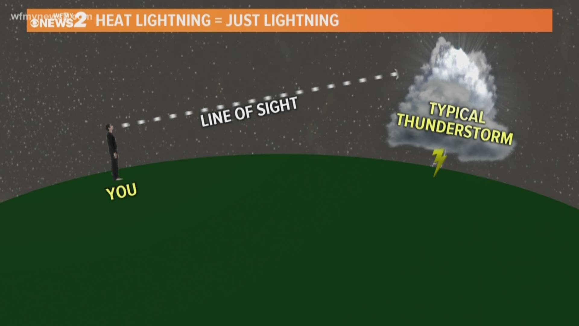You see it often during the summer, that’s lightning from a distance. But is heat lighting a real thing? Check this out.