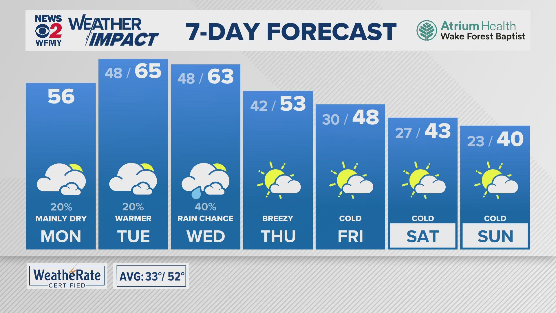 Greensboro weather: Monday forecast.