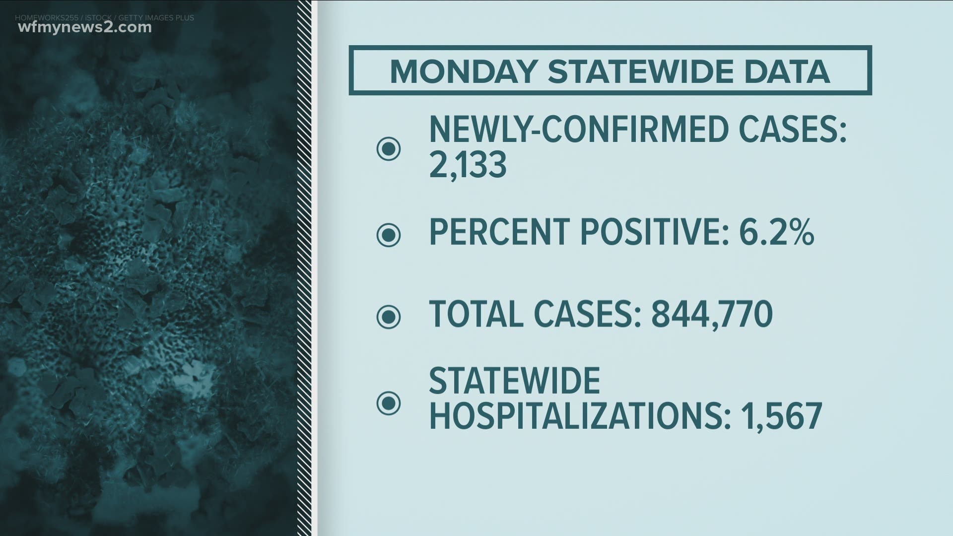 The NC DHHS weekly recovery report for Feb. 22 showed the state presumes 94% of total COVID cases have recovered.