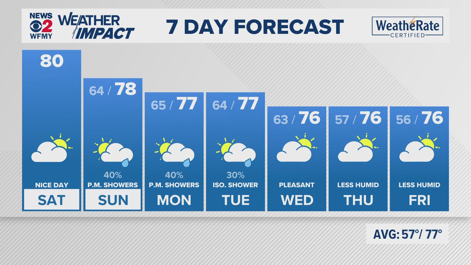 Greensboro weather: Saturday forecast.