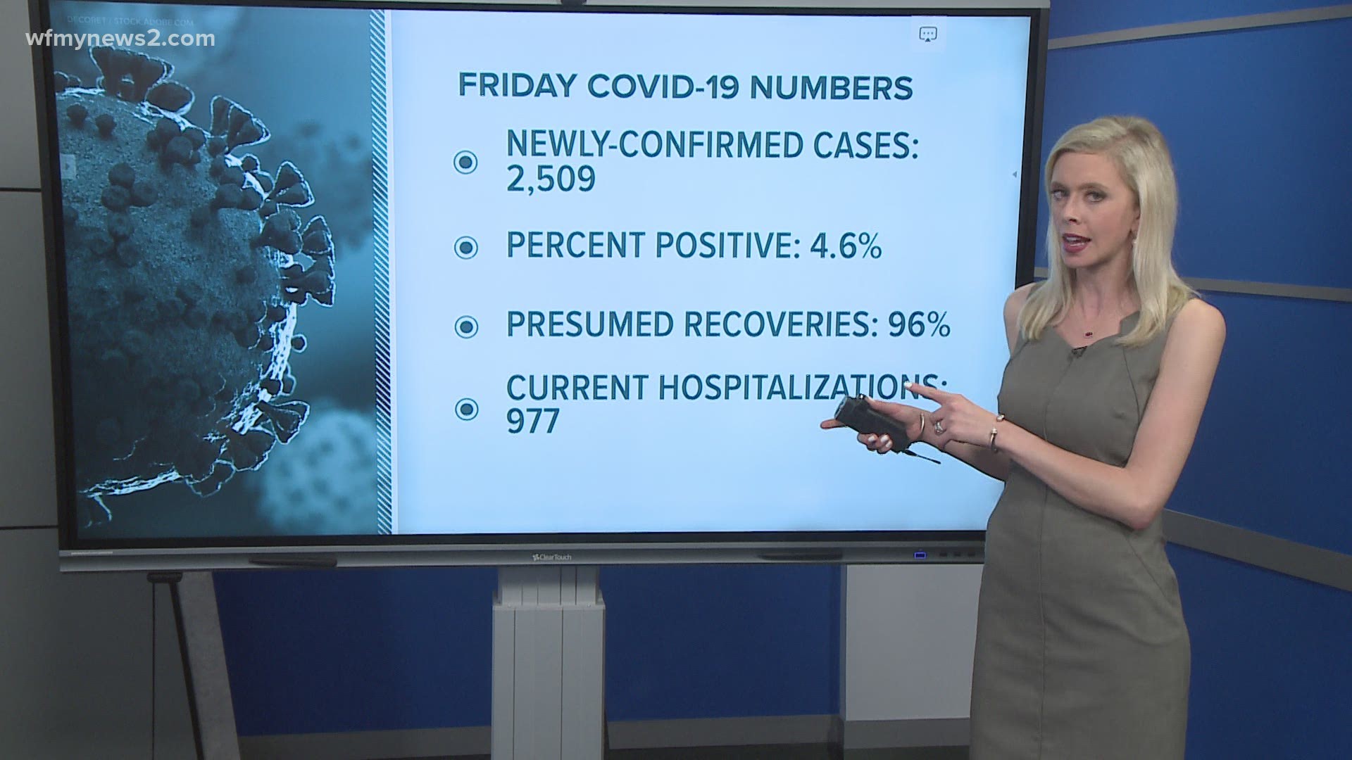 Cone Health hospitalizations are on a slight incline to start the week, as statewide data shows a steady intake of patients.