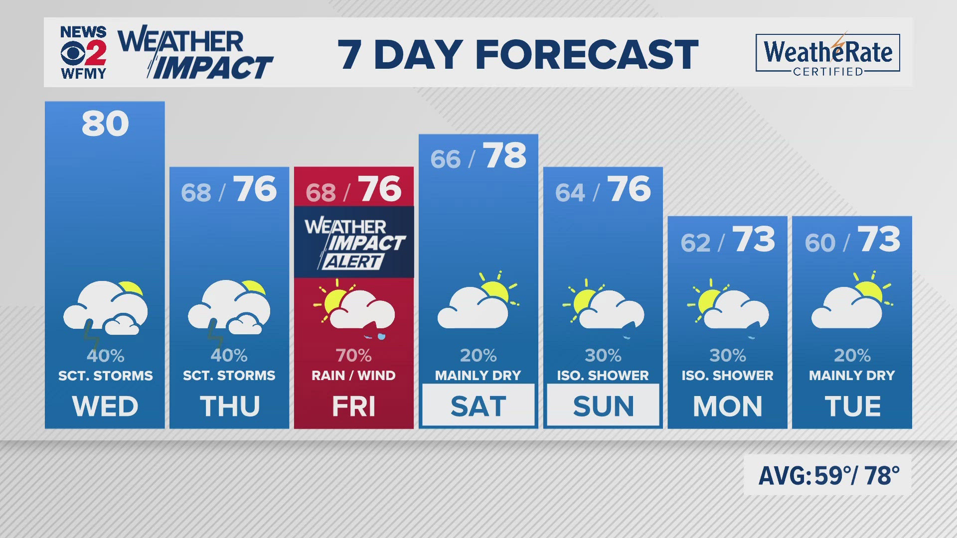 Greensboro weather: Wednesday forecast.