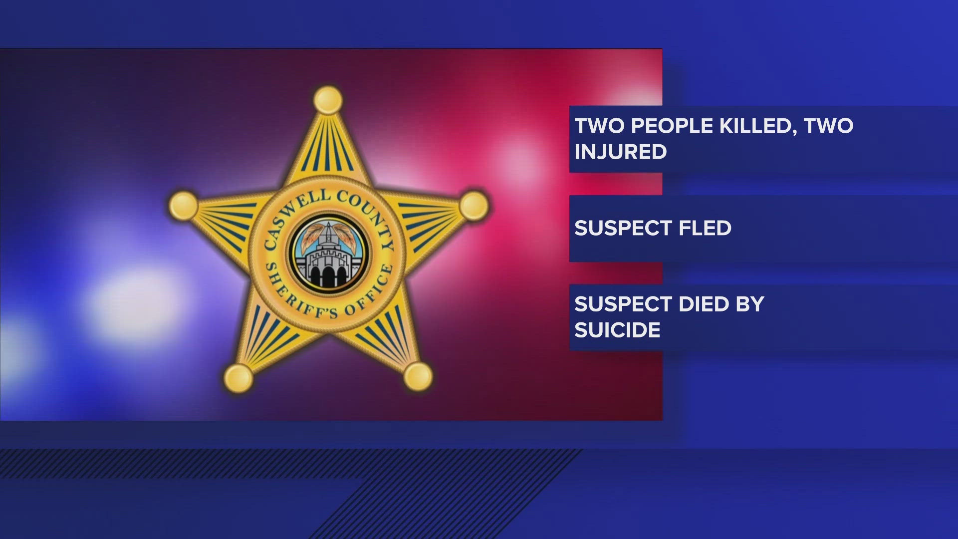 The Sheriff’s Office says the suspect died by suicide.