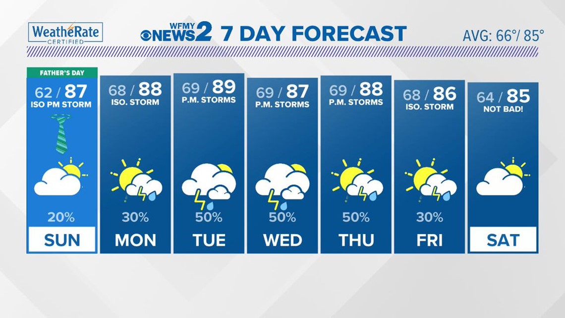 local weather