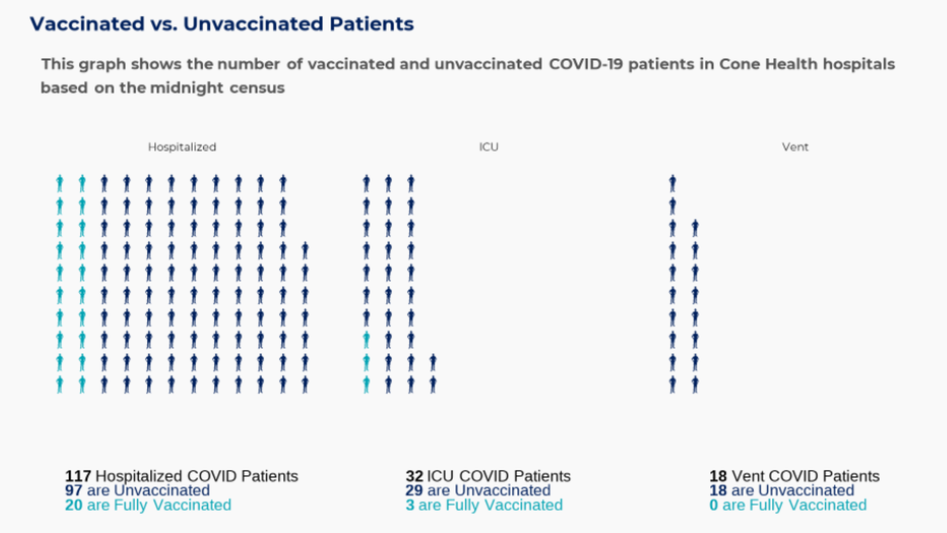 How many vaccinated vs. unvaccinated COVID19 patients are there