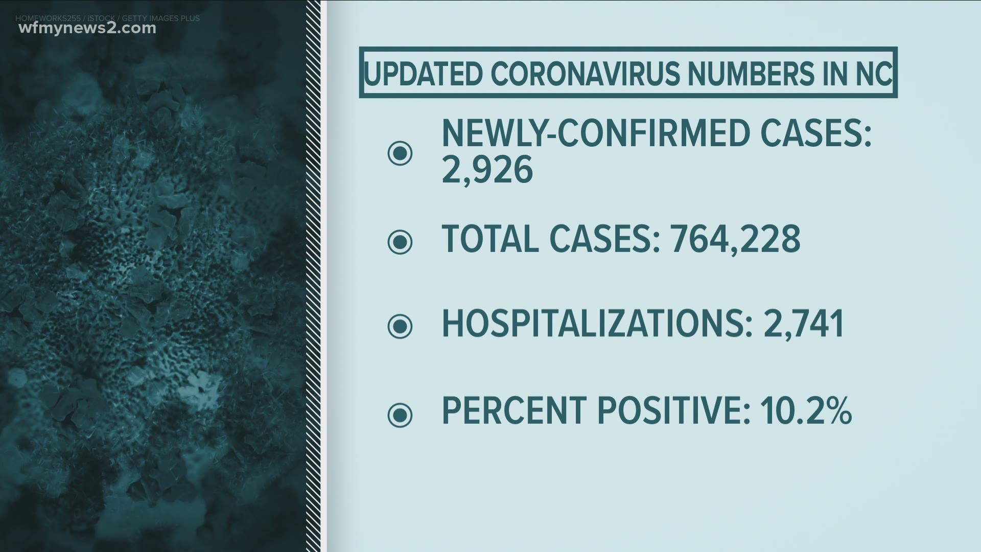 NCDHHS data shows consistently-declining COVID case numbers and hospitalizations, as the vaccine rollout slowly – but surely – continues.