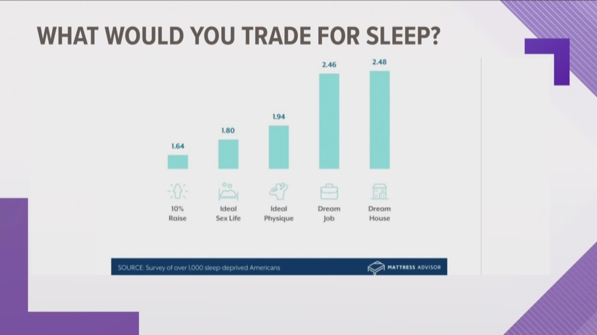 A survey by a mattress company asked what a lifetime worth of sleep is worth? What would you give up to have it?