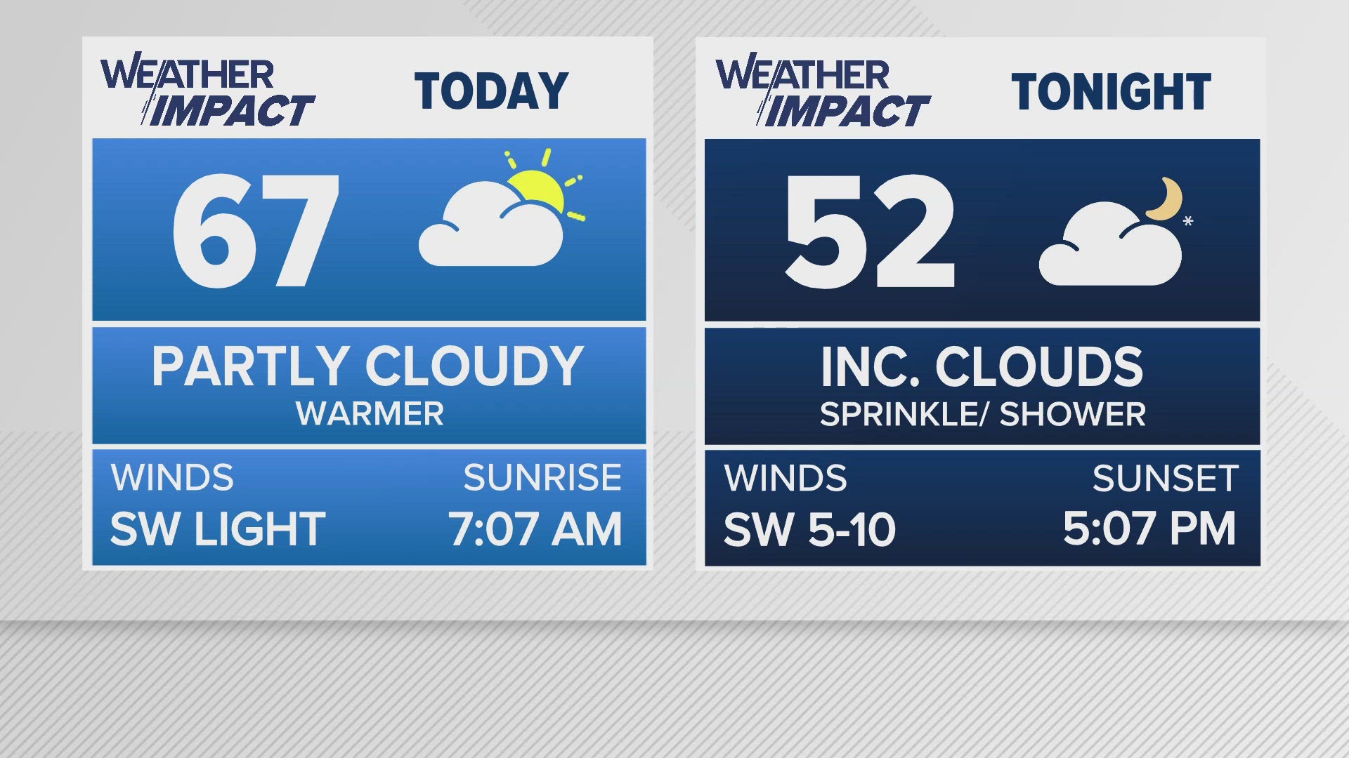 Greensboro weather: Monday morning forecast.