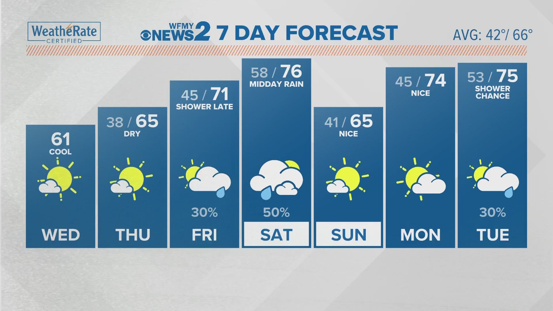Greensboro weather: Wednesday morning forecast.