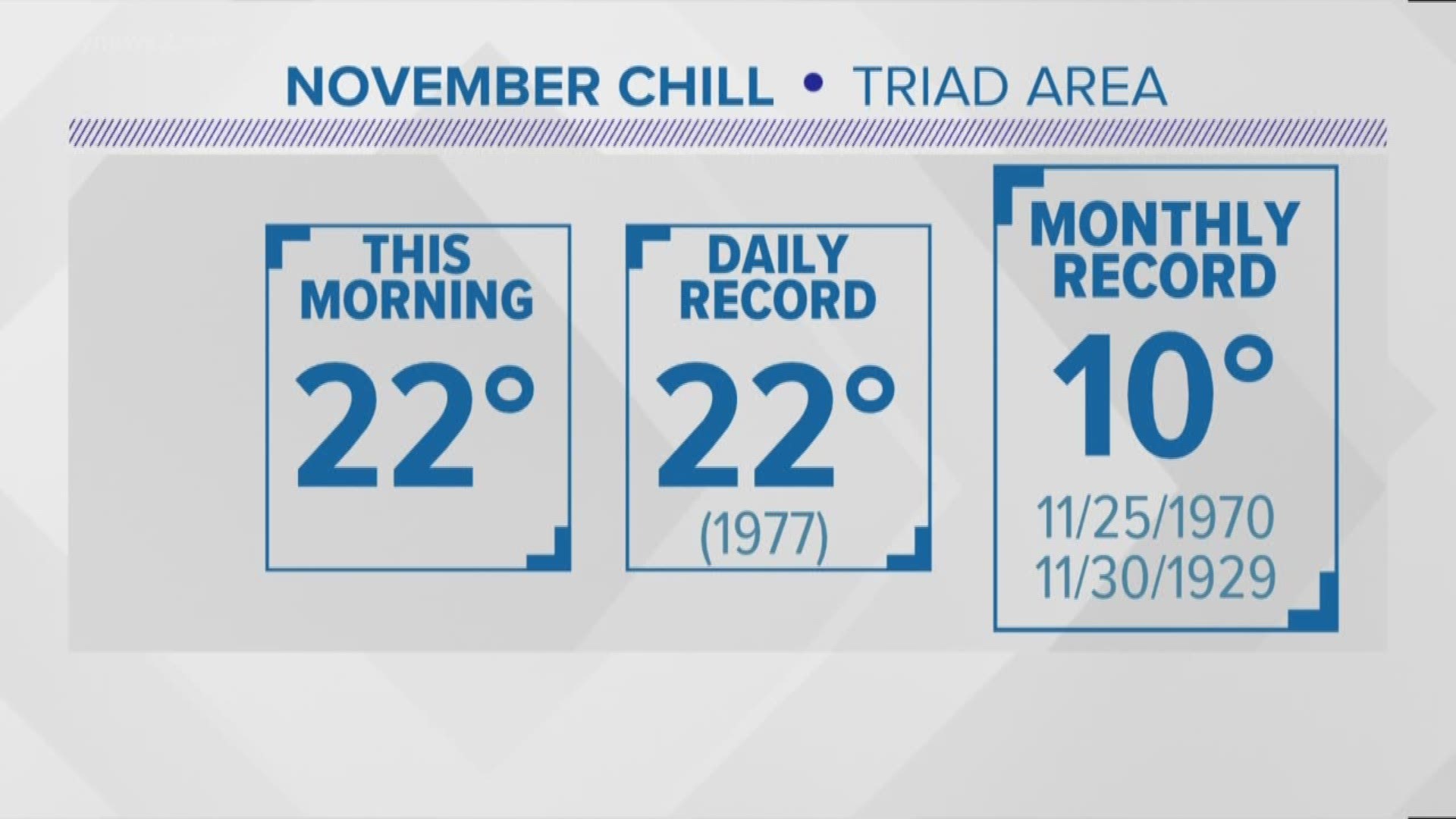 The upper-20 high temperature was unseasonably cold for November 13 in the Triad, but it did not break the month’s record.