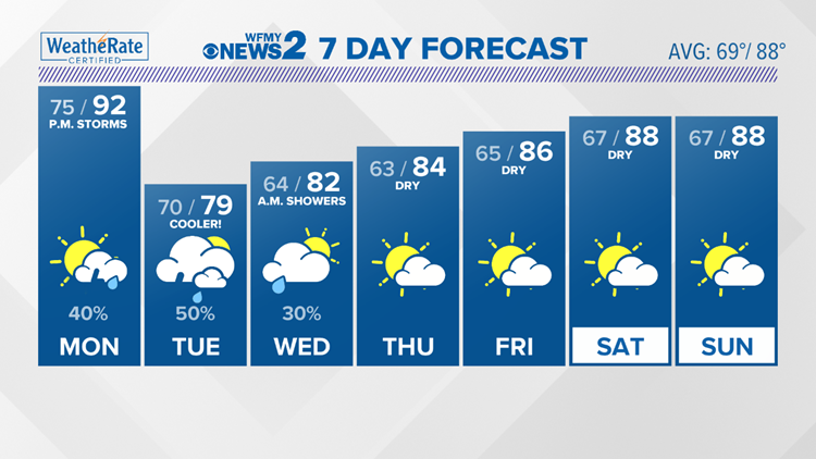 COOL DOWN COMING: Strong Cold Front On The Way | Wfmynews2.com