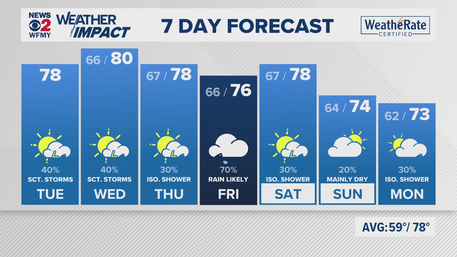 Greensboro weather: Tuesday forecast.