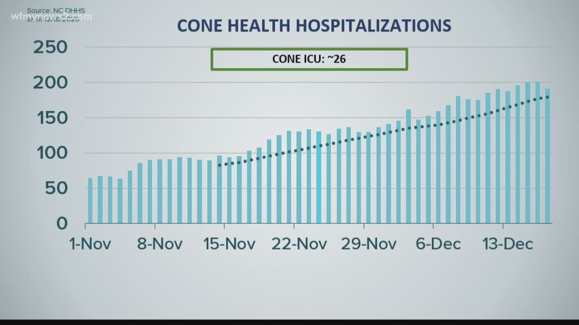 Cone Health reports hospitalizations in the 200s this week, as the NC DHHS warns of expected Christmas spread.