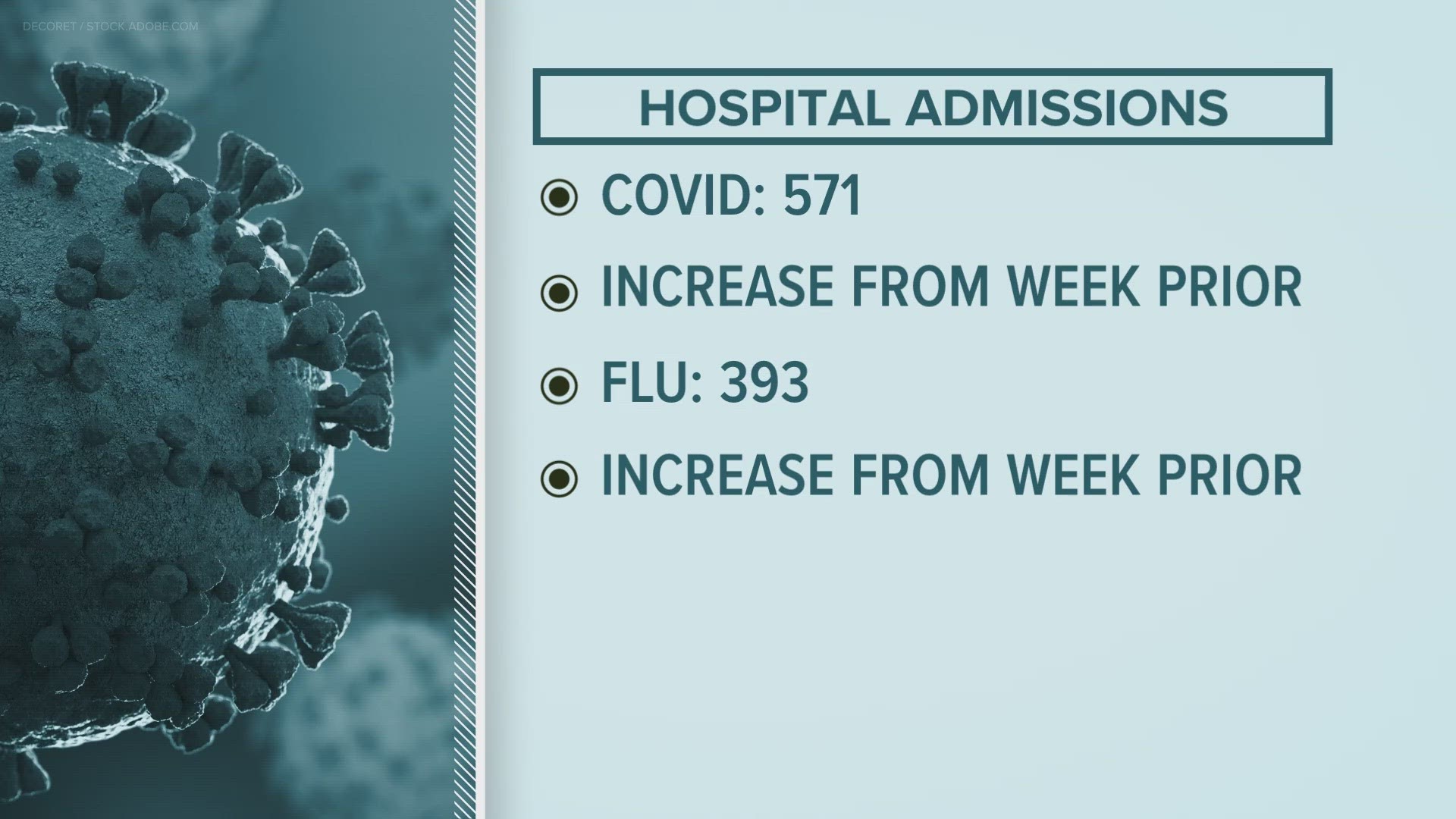 NCDHHS reports 17% percent of all ER visits in NC last week exhibited respiratory virus symptoms. Four more people died from the flu.