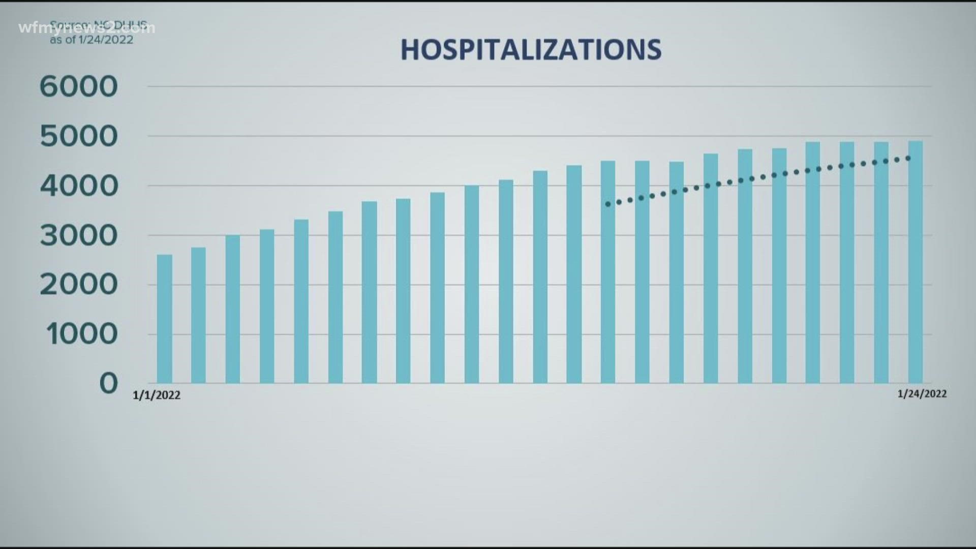 Omicron shows no signs of slowing down yet, though pediatric hospitalizations are dipping slightly this week.
